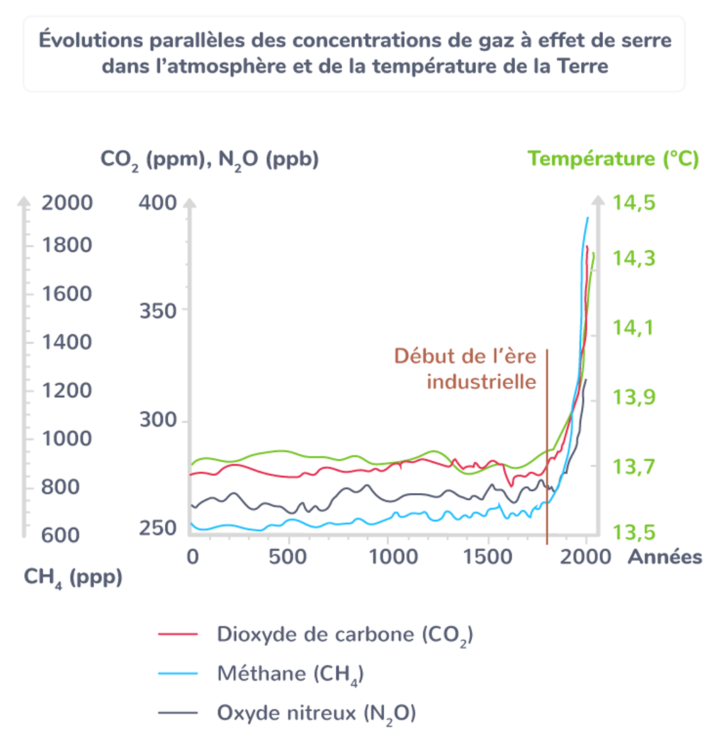Graphique d'évolution des gaz à effet de serre Graphique d'évolution des gaz à effet de serre