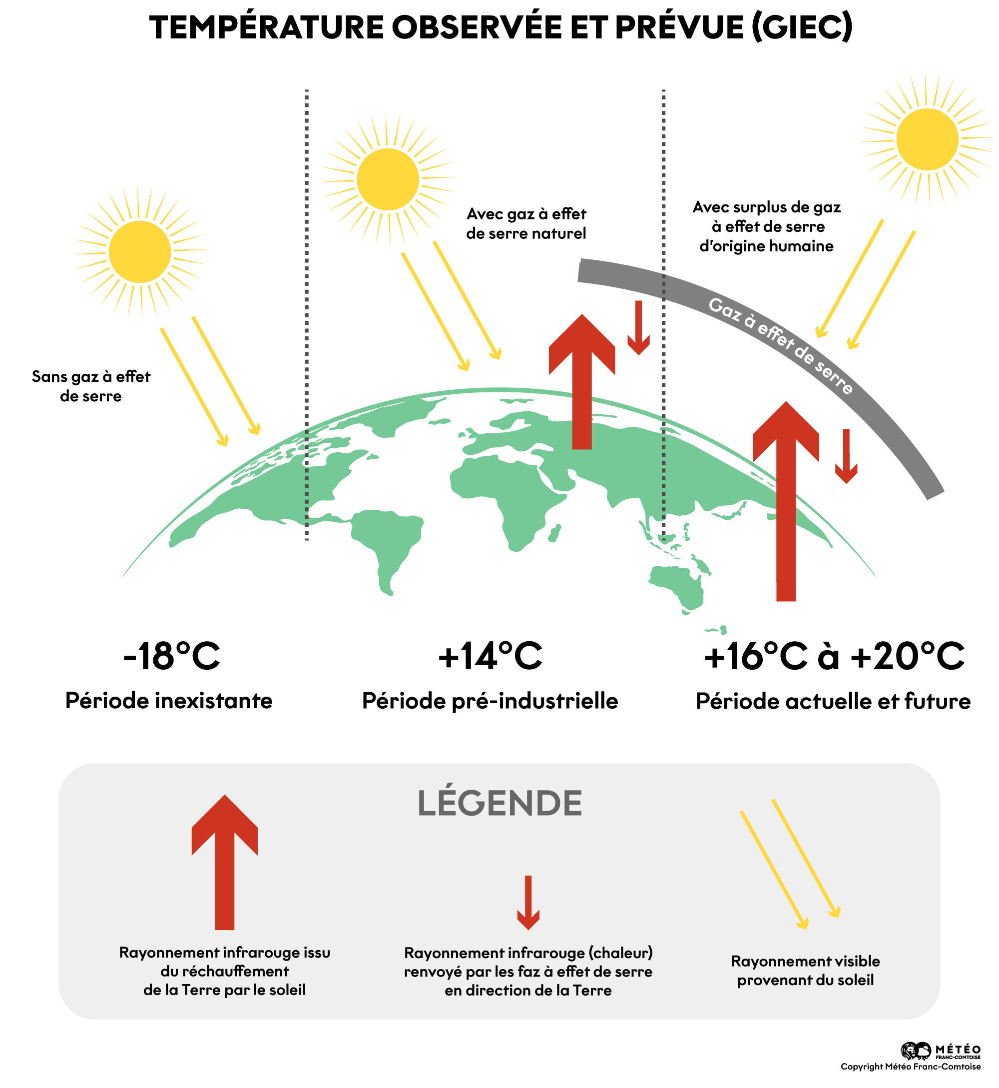 Graphique réchauffement climatique Graphique réchauffement climatique