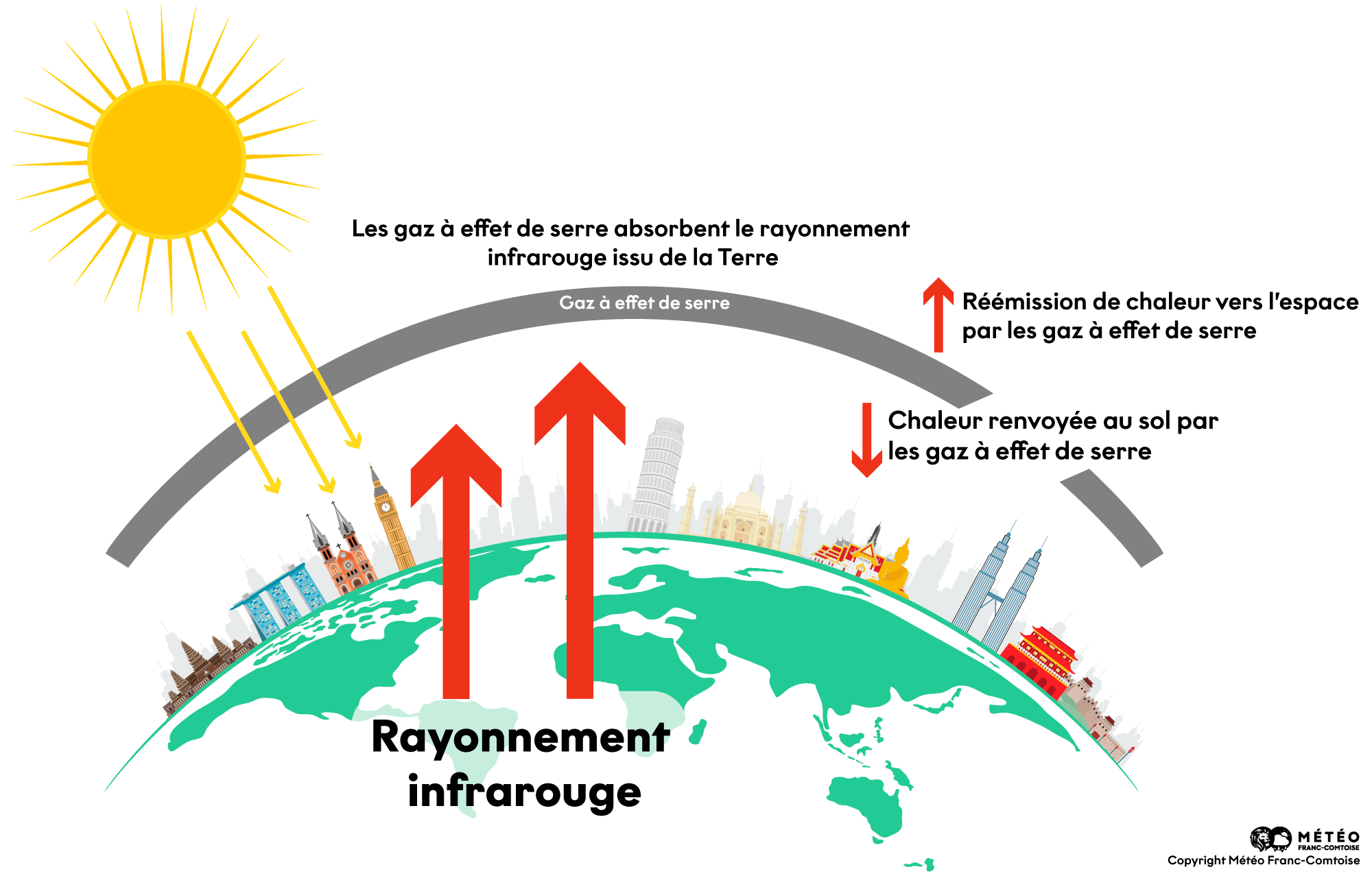 Fonctionnement des gaz à effet de serre Fonctionnement des gaz à effet de serre