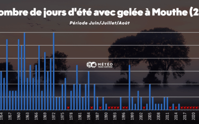 ❌ Mouthe (25) : Aucune gelée mesurée au cours de l’été 2023, un phénomène révolu ?